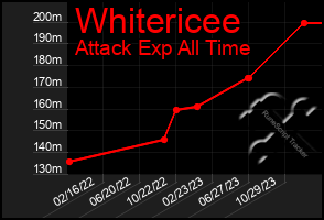 Total Graph of Whitericee