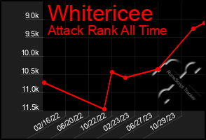 Total Graph of Whitericee