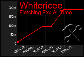 Total Graph of Whitericee