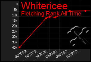 Total Graph of Whitericee