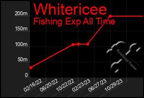 Total Graph of Whitericee