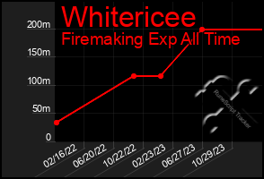 Total Graph of Whitericee