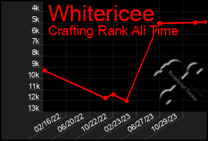 Total Graph of Whitericee