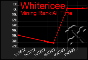 Total Graph of Whitericee