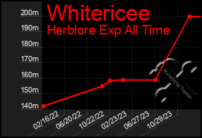 Total Graph of Whitericee