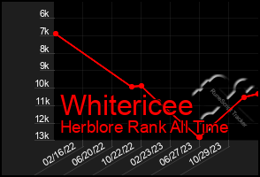 Total Graph of Whitericee