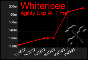 Total Graph of Whitericee