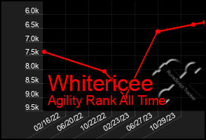 Total Graph of Whitericee