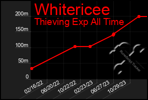 Total Graph of Whitericee