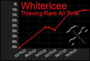 Total Graph of Whitericee