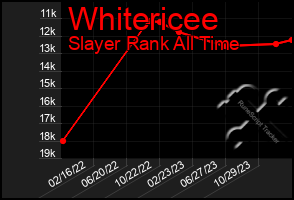 Total Graph of Whitericee