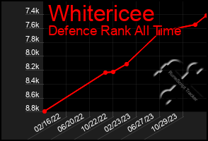 Total Graph of Whitericee