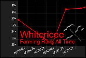 Total Graph of Whitericee