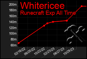 Total Graph of Whitericee