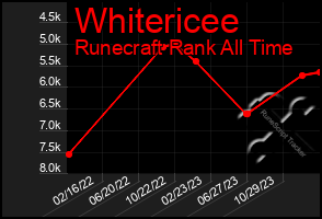 Total Graph of Whitericee