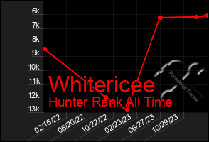 Total Graph of Whitericee