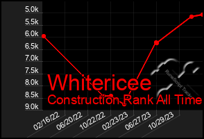 Total Graph of Whitericee