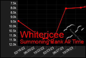 Total Graph of Whitericee