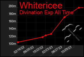 Total Graph of Whitericee