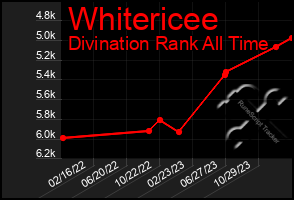 Total Graph of Whitericee