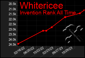 Total Graph of Whitericee