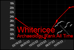 Total Graph of Whitericee