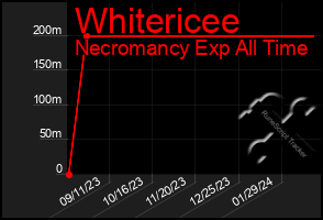 Total Graph of Whitericee