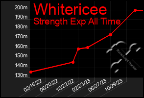 Total Graph of Whitericee