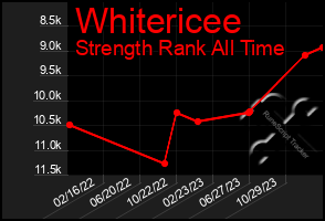 Total Graph of Whitericee