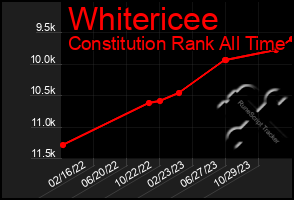 Total Graph of Whitericee