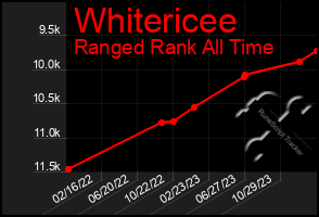 Total Graph of Whitericee