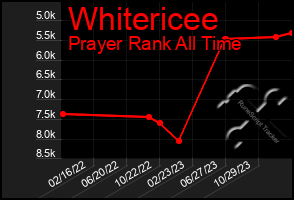 Total Graph of Whitericee