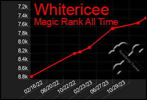 Total Graph of Whitericee