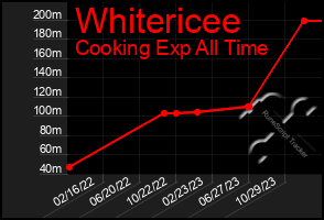 Total Graph of Whitericee