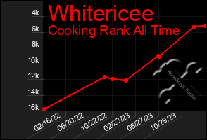 Total Graph of Whitericee