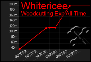 Total Graph of Whitericee