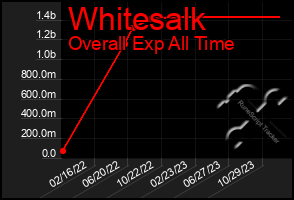 Total Graph of Whitesalk