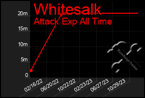 Total Graph of Whitesalk