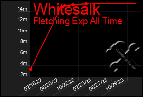 Total Graph of Whitesalk