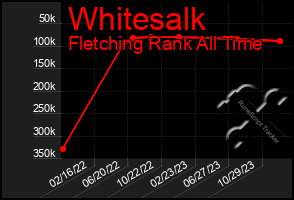 Total Graph of Whitesalk