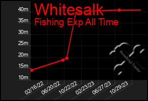 Total Graph of Whitesalk