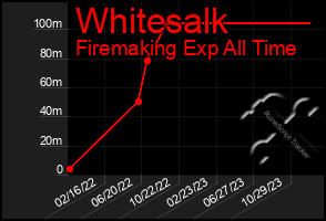 Total Graph of Whitesalk