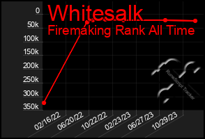 Total Graph of Whitesalk