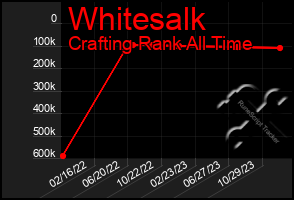 Total Graph of Whitesalk