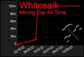 Total Graph of Whitesalk