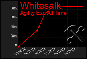 Total Graph of Whitesalk