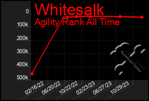 Total Graph of Whitesalk