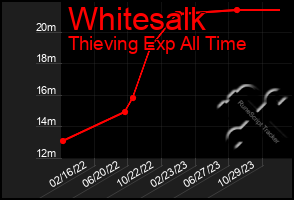 Total Graph of Whitesalk