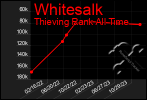 Total Graph of Whitesalk