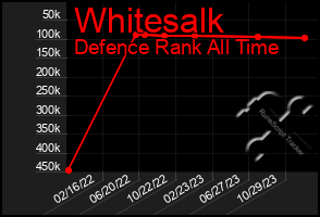 Total Graph of Whitesalk